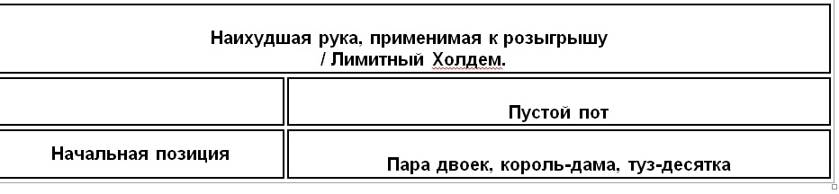Таблица с наихудшими руками в лимитном покере