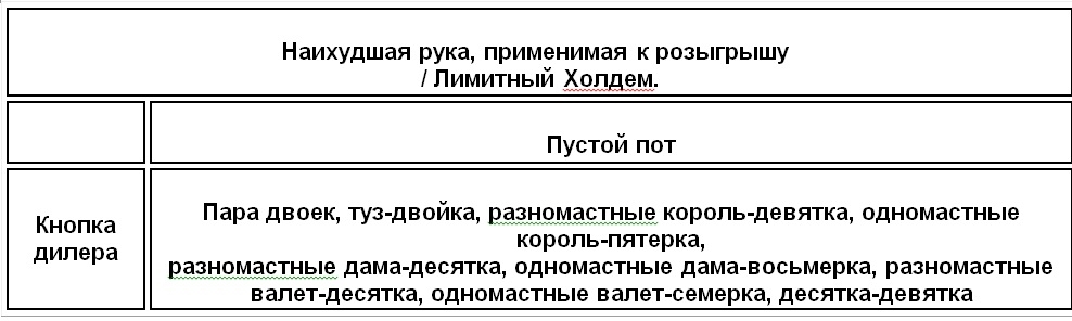 Преимущества таблицы начальных рук в лимитном Холдеме