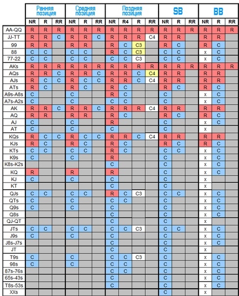 Таблица начальных карт в покере