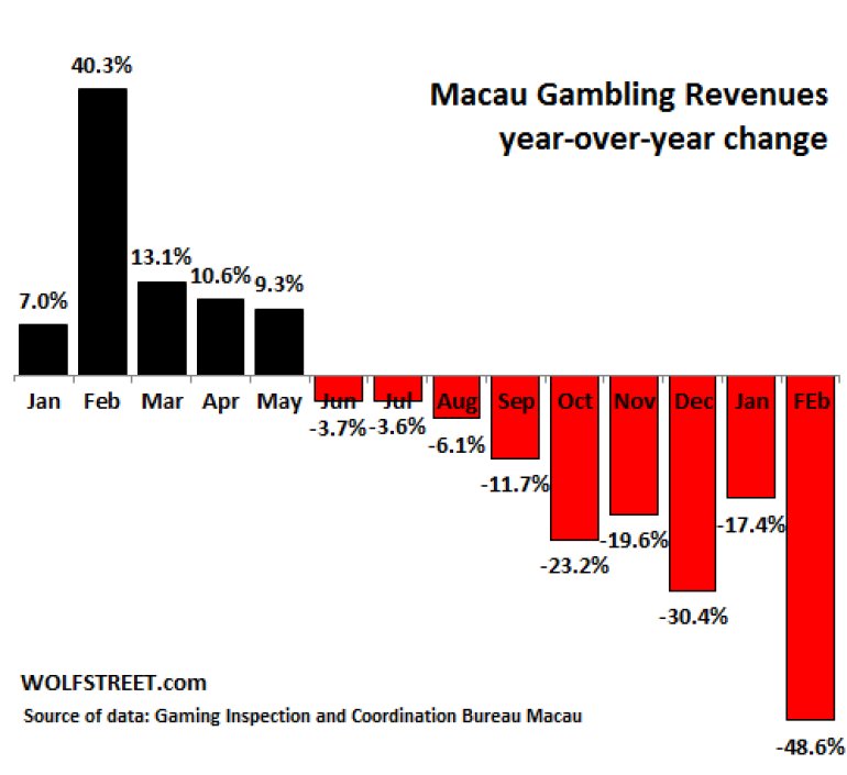 Macau VIP gaming off 45%; 
