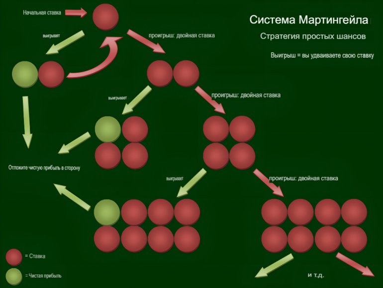 martingale explained