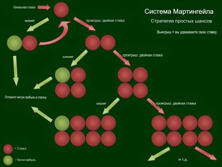 martingale explained