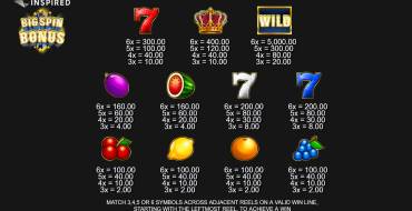 Big Spin Bonus: Таблица выплат
