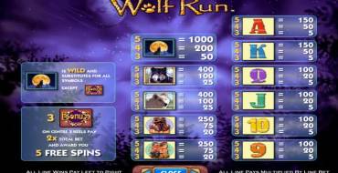 Wolf Run: Таблица выплат