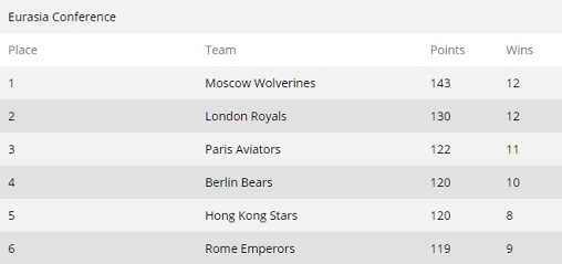 GPL Results & Standings After Week 10 Eurasia Conference